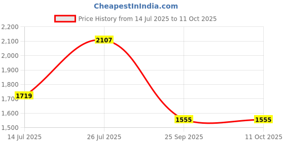 amazon.in adidas Mens Axelate M SHANAV/AMBSKY/Stone/ORARUS Walking Shoe - 8 UK (GA1164) adidas Price History Graph from 14 Jul 2025 to 4 Oct 2025