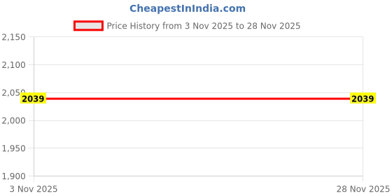 amazon.in adidas Mens Base Aim M Running Shoe adidas Price History Graph from 3 Nov 2025 to 28 Nov 2025