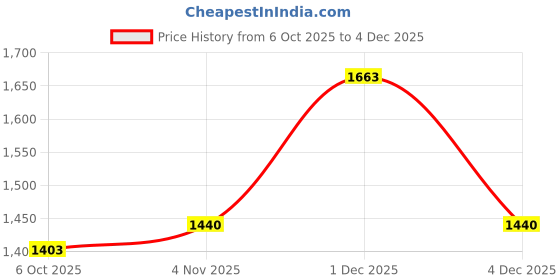 amazon.in adidas Mens Base X M Running Shoes adidas Price History Graph from 6 Oct 2025 to 4 Dec 2025