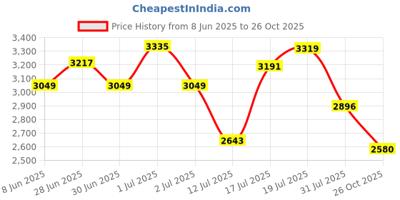amazon.in adidas Mens Calicoz Sneaker Sneaker Shoes adidas Price History Graph from 8 Jun 2025 to 26 Oct 2025