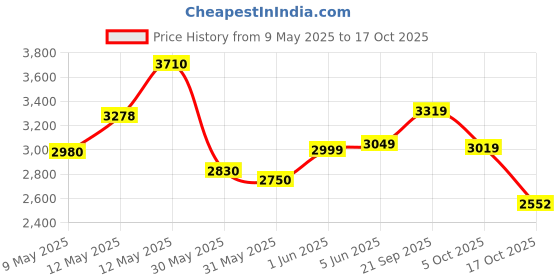 amazon.in adidas Mens Calicoz Sneaker Sneaker Shoes adidas Price History Graph from 9 May 2025 to 17 Oct 2025