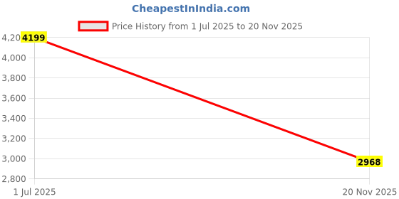 amazon.in adidas Mens Cloudfoam Go Lounger Sneaker adidas Price History Graph from 1 Jul 2025 to 20 Nov 2025