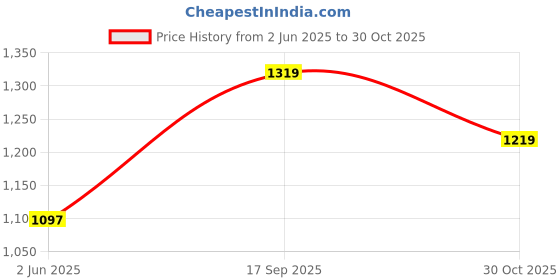 amazon.in adidas Men's Cloudfoam M Slipper adidas Price History Graph from 2 Jun 2025 to 30 Oct 2025