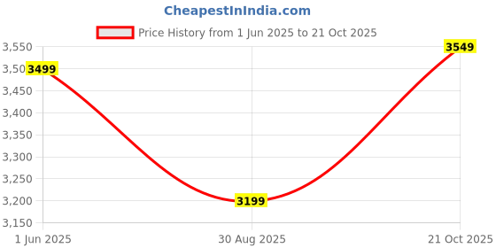 amazon.in adidas Men's Cotton Hooded Neck Sweatshirt adidas Price History Graph from 1 Jun 2025 to 21 Oct 2025