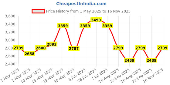 amazon.in adidas Mens Courun Avant M Running Shoe adidas Price History Graph from 1 May 2025 to 16 Nov 2025