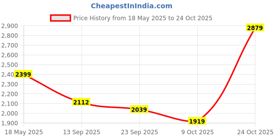 amazon.in adidas Mens Crinu 23 M Cricket Shoe adidas Price History Graph from 18 May 2025 to 24 Oct 2025