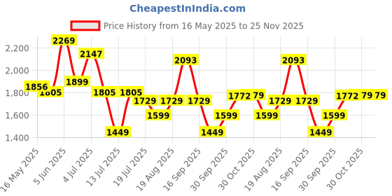 amazon.in adidas Mens Drogo M Running Shoe adidas Price History Graph from 16 May 2025 to 24 Nov 2025