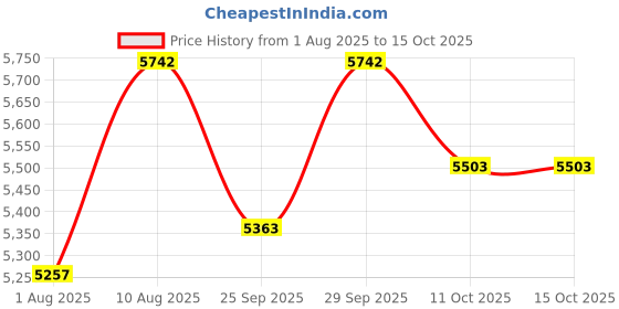 amazon.in adidas Mens Duramo Speed M Running Shoe adidas Price History Graph from 1 Aug 2025 to 14 Oct 2025