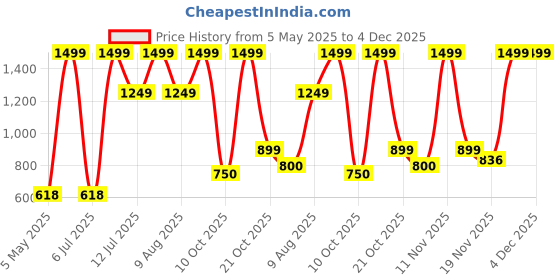 amazon.in adidas Men's Eezay Flip Flop Slipper adidas Price History Graph from 5 May 2025 to 3 Dec 2025