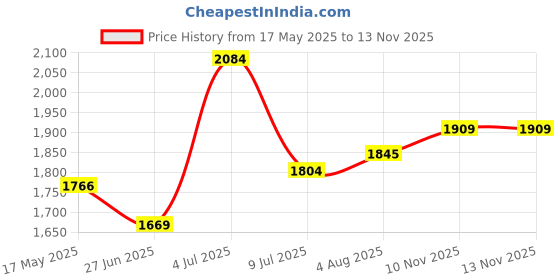 amazon.in adidas Mens Elate M Running Shoe adidas Price History Graph from 17 May 2025 to 13 Nov 2025
