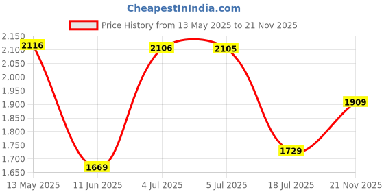 amazon.in adidas Mens Elate M Running Shoe adidas Price History Graph from 13 May 2025 to 21 Nov 2025