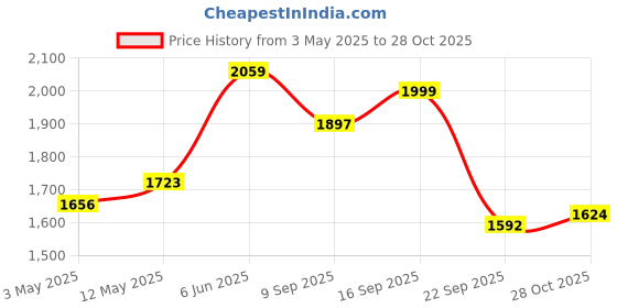 amazon.in adidas Mens Flodean M Walking Shoe adidas Price History Graph from 3 May 2025 to 28 Oct 2025