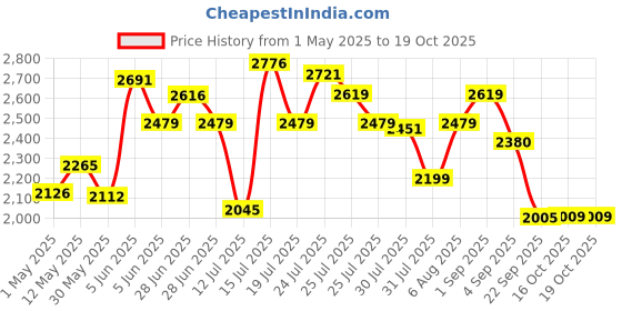 amazon.in adidas Mens Fluidglow M Running Shoe adidas Price History Graph from 1 May 2025 to 18 Oct 2025