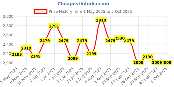amazon.in adidas Mens Fluidglow M Running Shoe adidas Price History Graph from 1 May 2025 to 5 Oct 2025
