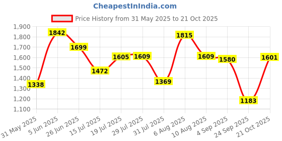 amazon.in adidas Men's Gaitor Sandal adidas Price History Graph from 31 May 2025 to 21 Oct 2025