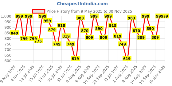 amazon.in Adidas Men's Geometric Regular Fit T-Shirt adidas Price History Graph from 9 May 2025 to 30 Nov 2025