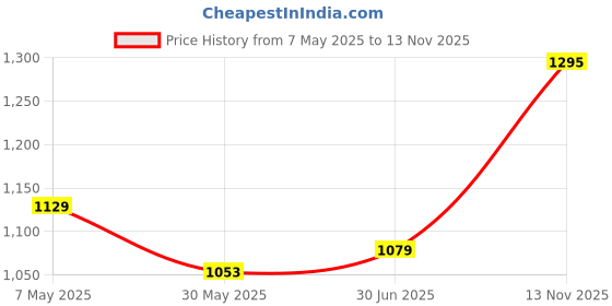 amazon.in Adidas Men's Geometric Regular Fit T-Shirt adidas Price History Graph from 7 May 2025 to 13 Nov 2025