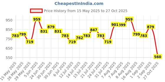 amazon.in adidas Men's Geometric Regular Fit T-Shirt adidas Price History Graph from 15 May 2025 to 27 Oct 2025