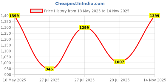 amazon.in adidas Men's Geometric Regular Fit T-Shirt adidas Price History Graph from 18 May 2025 to 14 Nov 2025