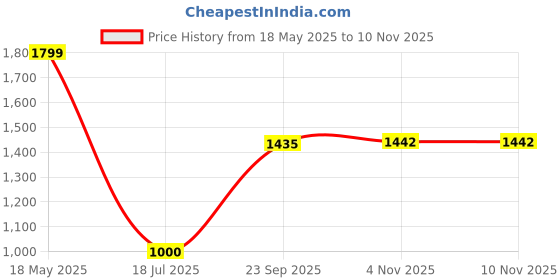 amazon.in adidas Men's Geometric Regular Fit T-Shirt adidas Price History Graph from 18 May 2025 to 10 Nov 2025