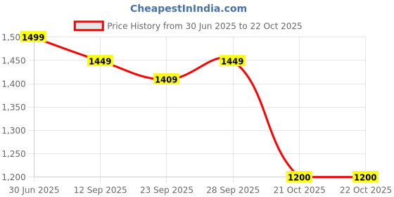 amazon.in adidas Men's Geometric Regular Fit T-Shirt adidas Price History Graph from 30 Jun 2025 to 22 Oct 2025