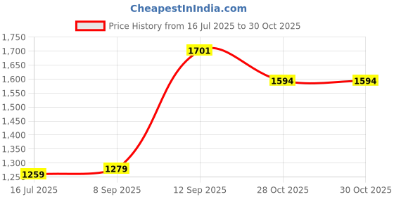 amazon.in adidas Men's Geometric Regular Fit T-Shirt adidas Price History Graph from 16 Jul 2025 to 30 Oct 2025