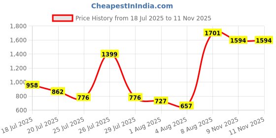 amazon.in adidas Men's Geometric Regular Fit T-Shirt adidas Price History Graph from 18 Jul 2025 to 11 Nov 2025
