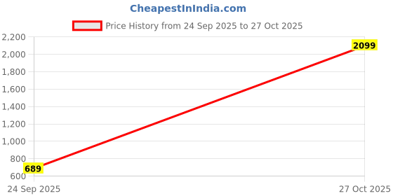 amazon.in adidas Men's Geometric Regular Fit T-Shirt adidas Price History Graph from 24 Sep 2025 to 27 Oct 2025