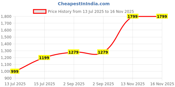 amazon.in adidas Men's Geometric Semi Fit T-Shirt adidas Price History Graph from 13 Jul 2025 to 16 Nov 2025