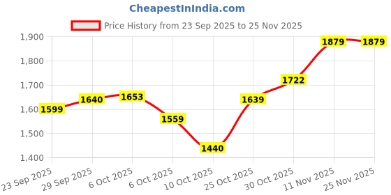 amazon.in adidas Mens Glide-Supreme M Running Shoes adidas Price History Graph from 23 Sep 2025 to 24 Nov 2025