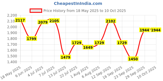 amazon.in adidas Mens Glideease M Running Shoe adidas Price History Graph from 18 May 2025 to 8 Oct 2025