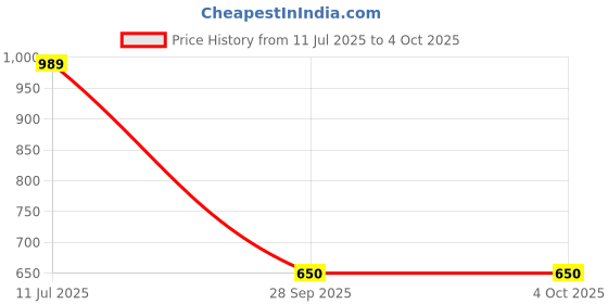 amazon.in adidas Men's Glossate M Slipper adidas Price History Graph from 11 Jul 2025 to 4 Oct 2025