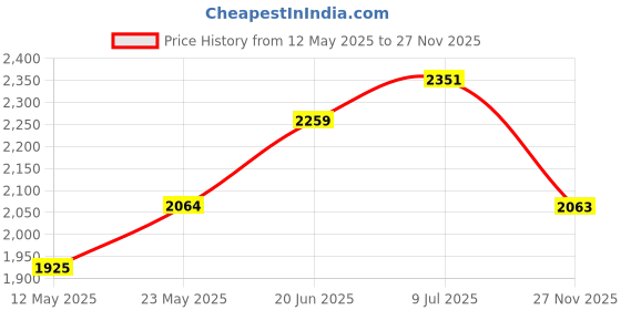 amazon.in adidas Mens Harquin M Running Shoe adidas Price History Graph from 12 May 2025 to 27 Nov 2025