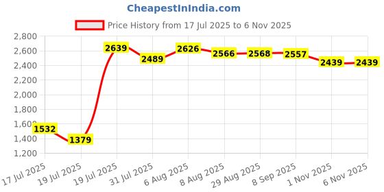 amazon.in adidas Mens Heather Low Tennis Shoe adidas Price History Graph from 17 Jul 2025 to 3 Nov 2025