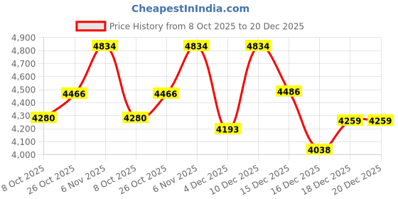 amazon.in adidas Mens Hoops 3.0 Mid Casual Shoes adidas Price History Graph from 8 Oct 2025 to 20 Dec 2025