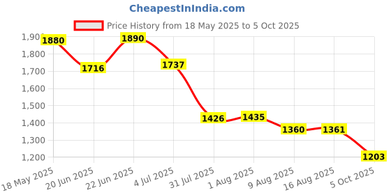amazon.in adidas Mens Lucifo M Running Shoe adidas Price History Graph from 18 May 2025 to 5 Oct 2025