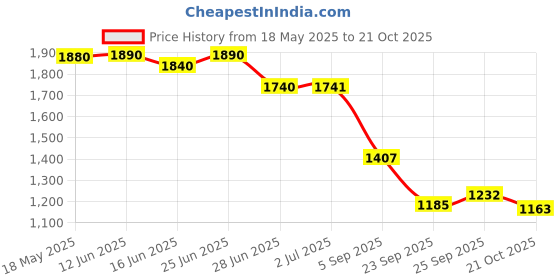 amazon.in adidas Mens Lucifo M Walking Shoe adidas Price History Graph from 18 May 2025 to 21 Oct 2025