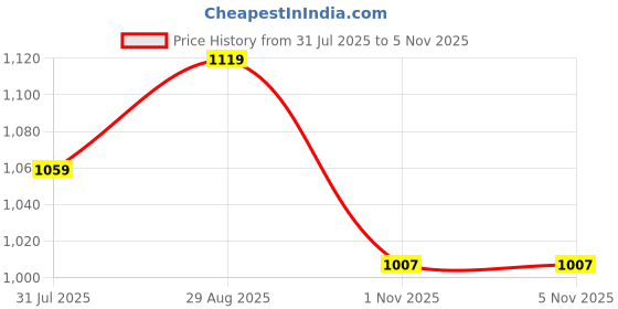 amazon.in ADIDAS Mens M 3S Sj T T-Shirt (Gl3733_S, White/Black, S) adidas Price History Graph from 31 Jul 2025 to 1 Nov 2025