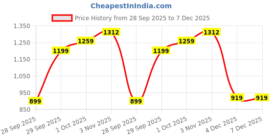 amazon.in ADIDAS Mens M Sereno Sho Shorts (Hc1837_2Xl, Legend Ink, 2Xl) adidas Price History Graph from 28 Sep 2025 to 7 Dec 2025