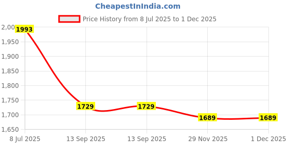 amazon.in adidas Men's Mechan M Sandal adidas Price History Graph from 8 Jul 2025 to 29 Nov 2025