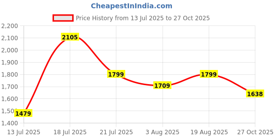 amazon.in adidas Men's Mechan M Sandal adidas Price History Graph from 13 Jul 2025 to 27 Oct 2025