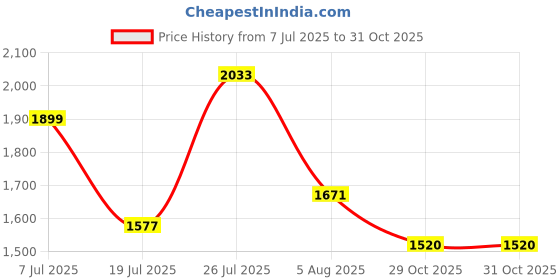 amazon.in adidas Mens Opticrun M Running Shoes adidas Price History Graph from 7 Jul 2025 to 29 Oct 2025