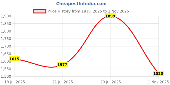 amazon.in adidas Mens Opticrun M Running Shoes adidas Price History Graph from 18 Jul 2025 to 1 Nov 2025