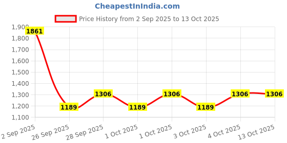 amazon.in adidas Mens Opticrun M Running Shoes adidas Price History Graph from 2 Sep 2025 to 13 Oct 2025