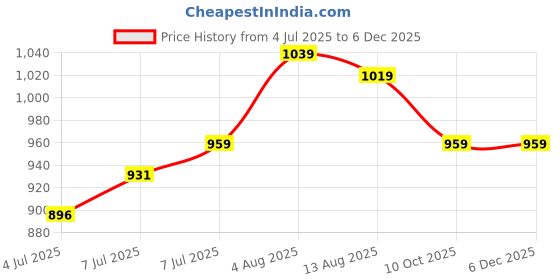 amazon.in adidas Men's Polyester Geometric Regular Fit T-Shirt adidas Price History Graph from 4 Jul 2025 to 5 Dec 2025
