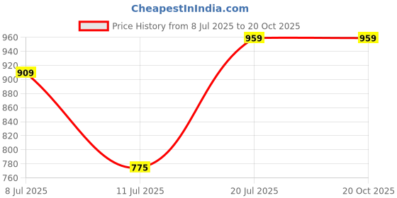 amazon.in adidas Men's Polyester Geometric Regular Fit T-Shirt adidas Price History Graph from 8 Jul 2025 to 19 Oct 2025