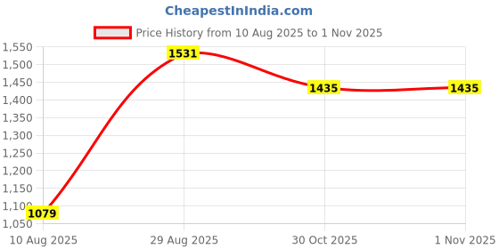 amazon.in adidas Men's Polyester Geometric Regular Fit T-Shirt adidas Price History Graph from 10 Aug 2025 to 30 Oct 2025