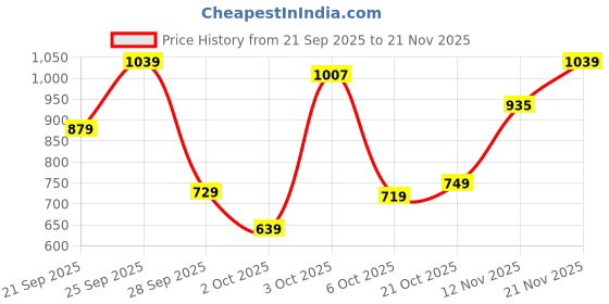amazon.in adidas Men's Polyester Geometric Regular Fit T-Shirt adidas Price History Graph from 21 Sep 2025 to 21 Nov 2025