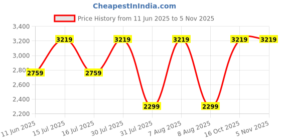 amazon.in adidas Men's Polyester High Neck Sweatshirt adidas Price History Graph from 11 Jun 2025 to 4 Nov 2025