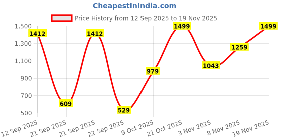 amazon.in ADIDAS Men's Polyester Regular Fit M 3S Sj T T-Shirt (Gl3733) adidas Price History Graph from 12 Sep 2025 to 19 Nov 2025